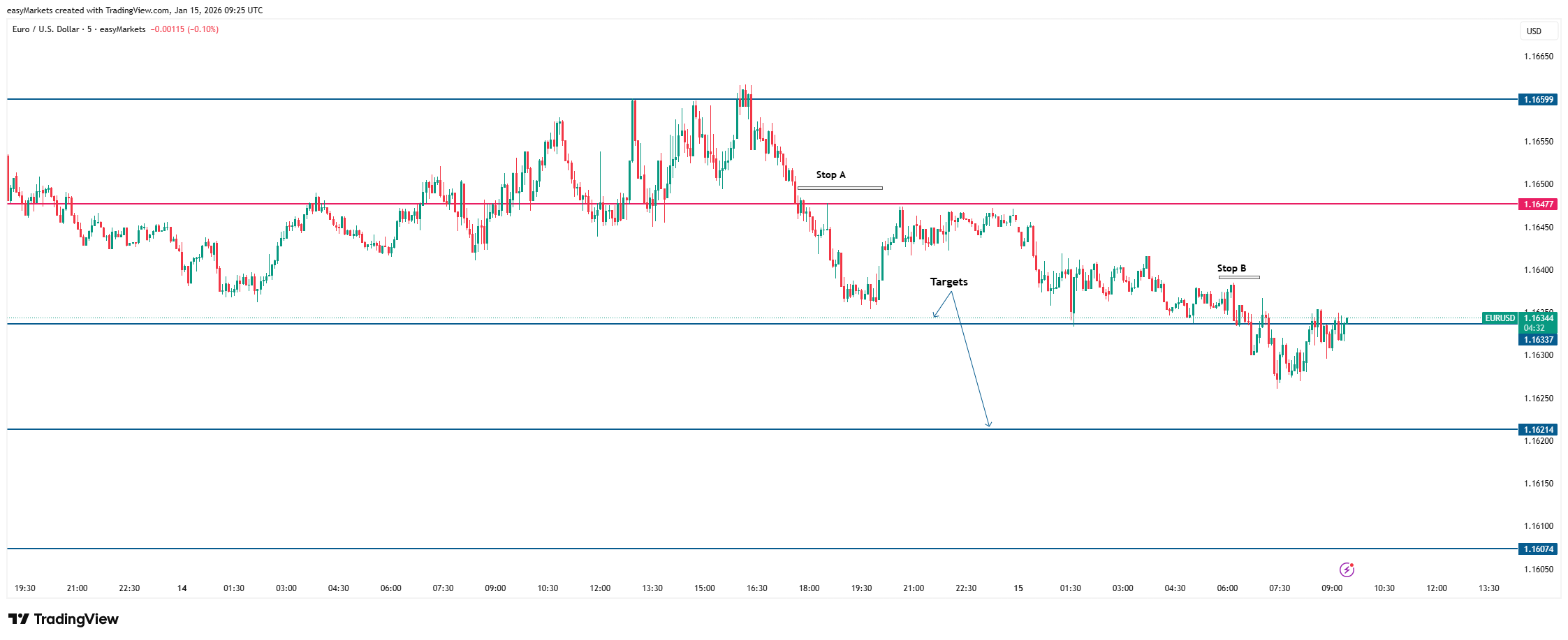 Pair trading strategy