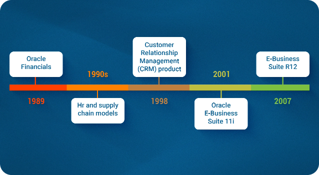Timeline showing the evolution of Oracle’s business software. Starts with Oracle Financials in 1989, followed by HR and supply chain models in the 1990s, introduction of the Customer Relationship Management (CRM) product in 1998, Oracle E-Business Suite 11i in 2001, and E-Business Suite R12 in 2007.